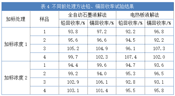 不同前處理方法鉛、鎘回收率試驗結果（表4）
