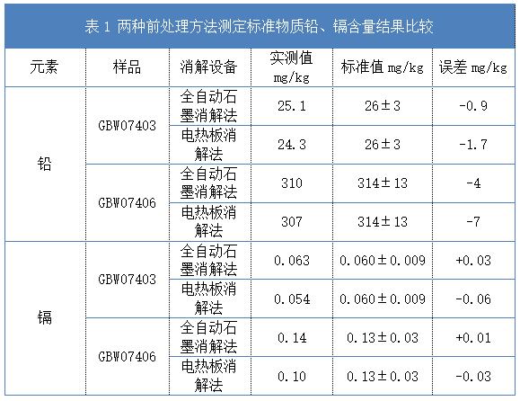 表1 兩種前處理方法測定標準物質鉛、鎘含量結果比較